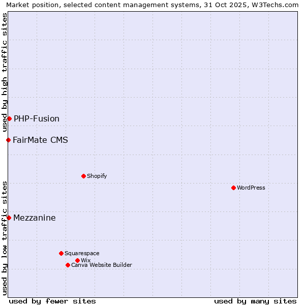 Market position of PHP-Fusion vs. Mezzanine vs. FairMate CMS