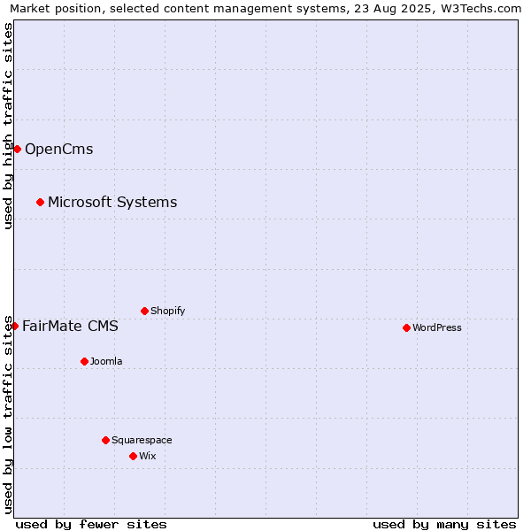 Market position of Microsoft Systems vs. OpenCms vs. FairMate CMS