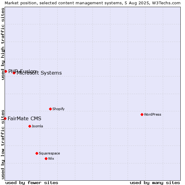 Market position of Microsoft Systems vs. PHP-Fusion vs. FairMate CMS