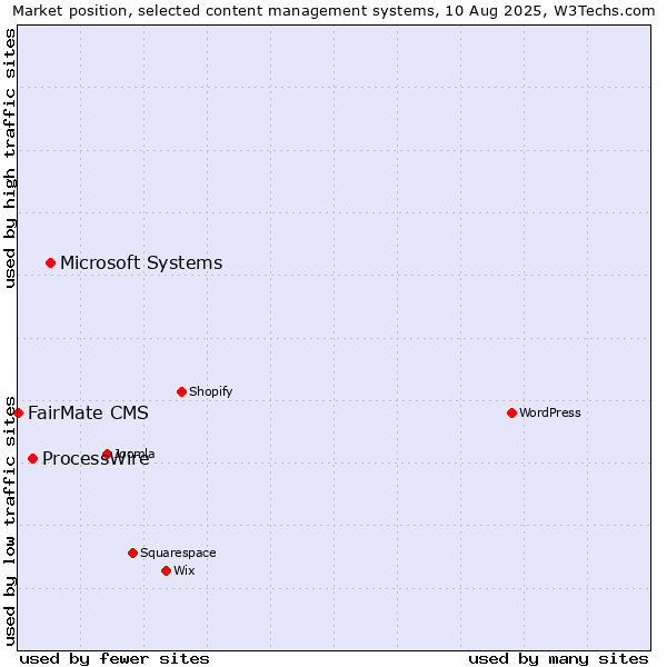 Market position of Microsoft Systems vs. ProcessWire vs. FairMate CMS