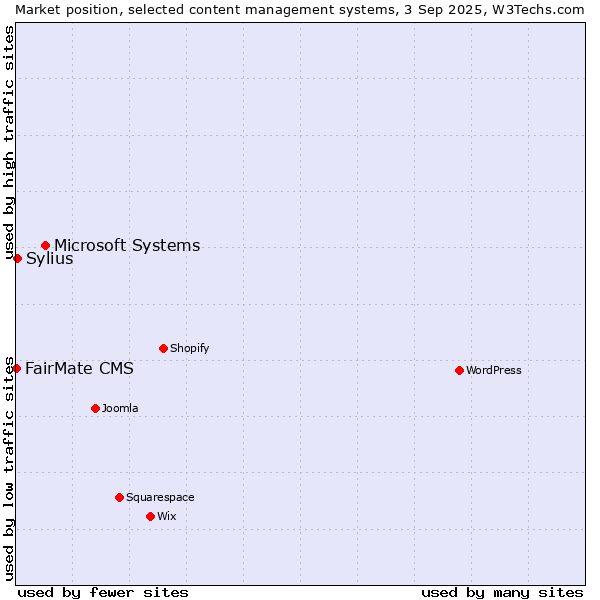 Market position of Microsoft Systems vs. Sylius vs. FairMate CMS