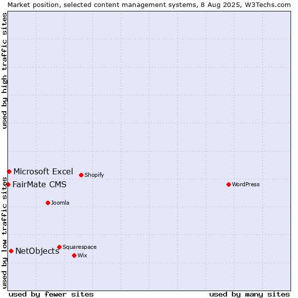 Market position of NetObjects vs. Microsoft Excel vs. FairMate CMS