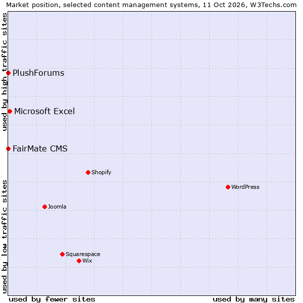 Market position of Microsoft Excel vs. FairMate CMS vs. PlushForums