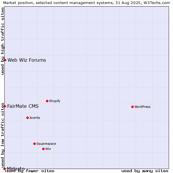 Market position of Web Wiz Forums vs. FairMate CMS vs. Midasto