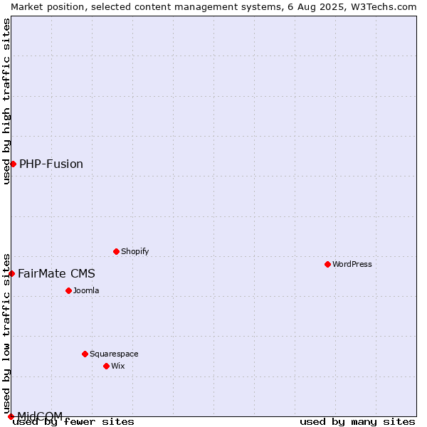 Market position of PHP-Fusion vs. FairMate CMS vs. MidCOM