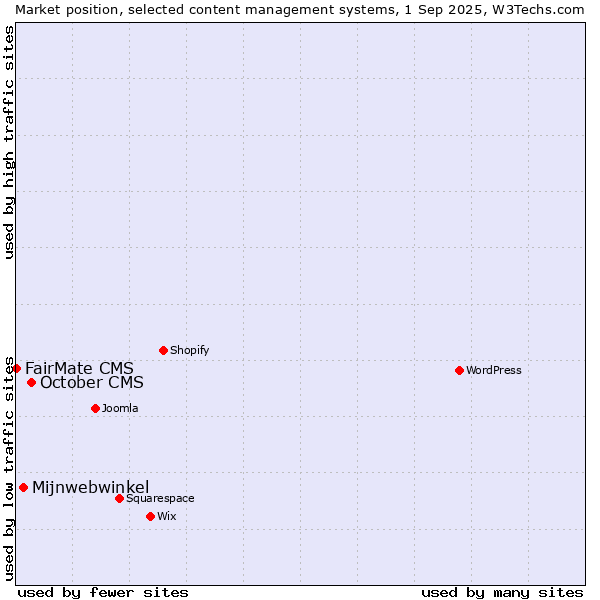 Market position of October CMS vs. Mijnwebwinkel vs. FairMate CMS