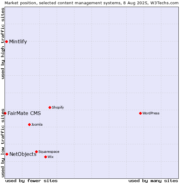 Market position of NetObjects vs. Mintlify vs. FairMate CMS