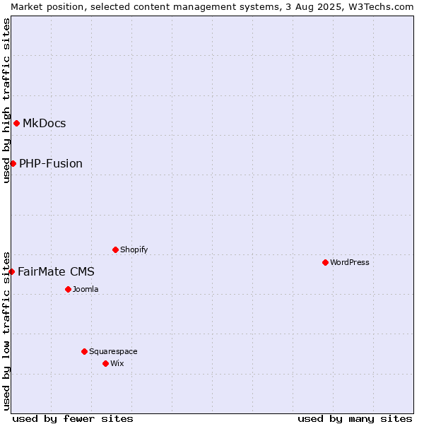 Market position of MkDocs vs. PHP-Fusion vs. FairMate CMS