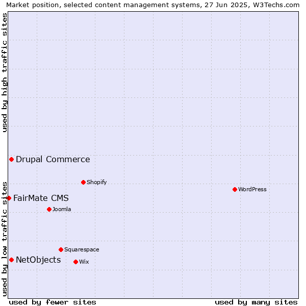 Market position of Drupal Commerce vs. NetObjects vs. FairMate CMS