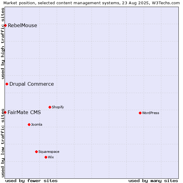 Market position of Drupal Commerce vs. RebelMouse vs. FairMate CMS