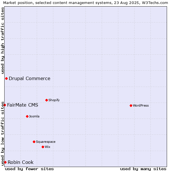Market position of Drupal Commerce vs. Robin Cook vs. FairMate CMS