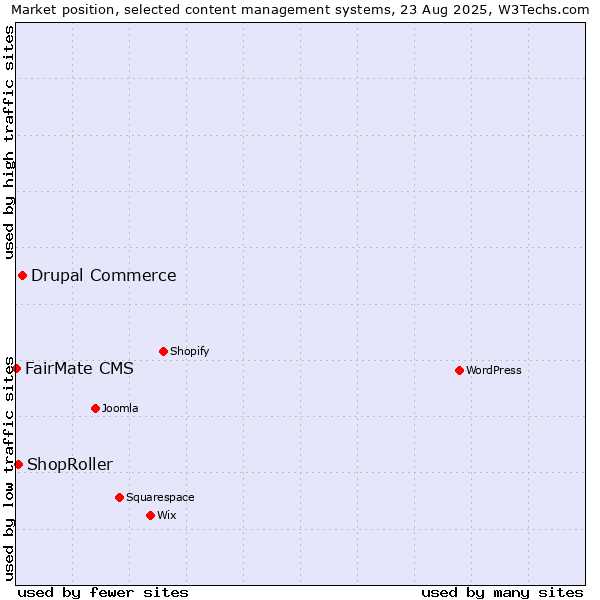Market position of Drupal Commerce vs. ShopRoller vs. FairMate CMS