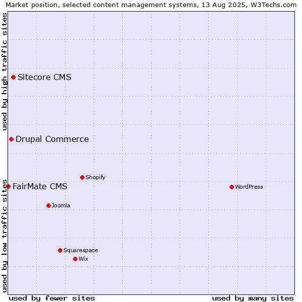 Market position of Sitecore CMS vs. Drupal Commerce vs. FairMate CMS