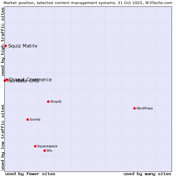 Market position of Drupal Commerce vs. Squiz Matrix vs. FairMate CMS