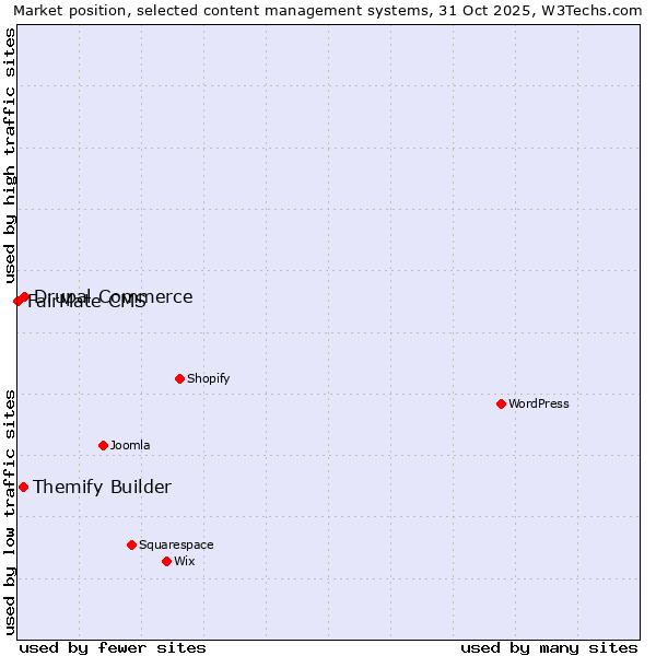 Market position of Drupal Commerce vs. Themify Builder vs. FairMate CMS