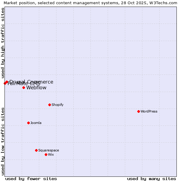 Market position of Webflow vs. Drupal Commerce vs. FairMate CMS