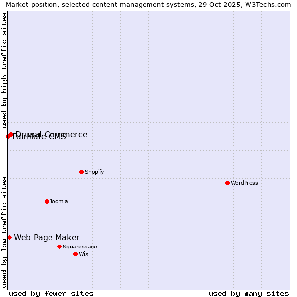 Market position of Drupal Commerce vs. Web Page Maker vs. FairMate CMS