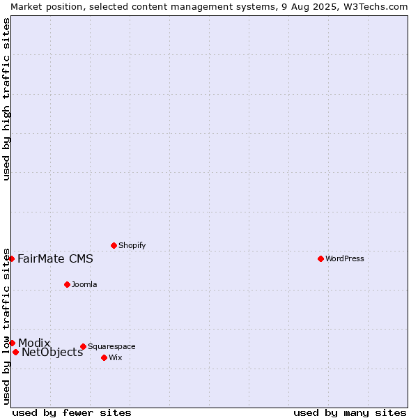 Market position of NetObjects vs. Modix vs. FairMate CMS