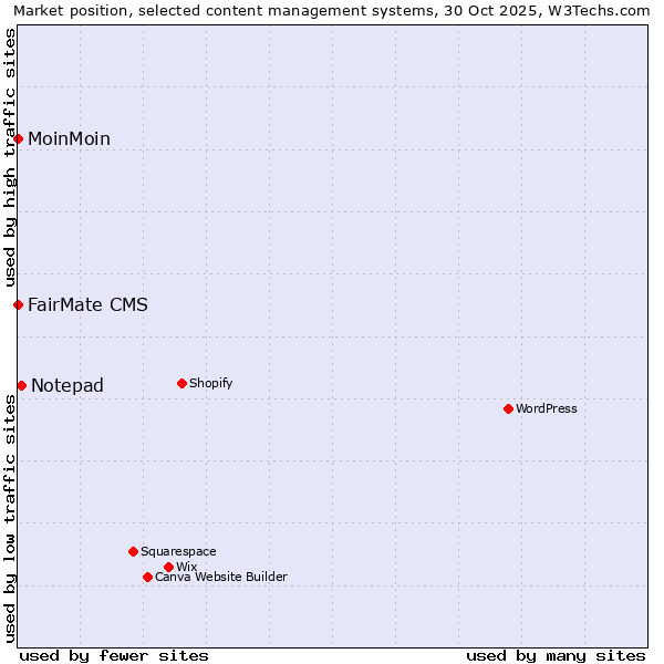 Market position of Notepad vs. FairMate CMS vs. MoinMoin