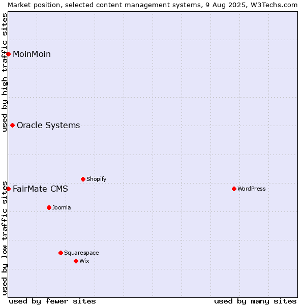 Market position of Oracle Systems vs. FairMate CMS vs. MoinMoin