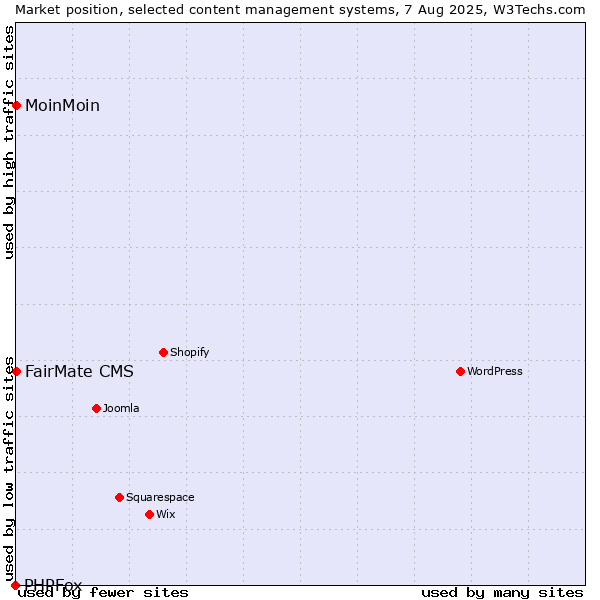 Market position of FairMate CMS vs. MoinMoin vs. PHPFox