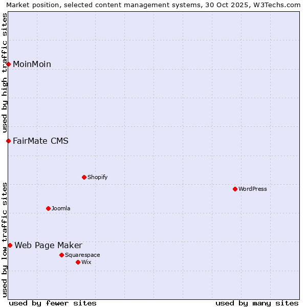 Market position of Web Page Maker vs. FairMate CMS vs. MoinMoin