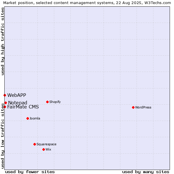 Market position of Notepad vs. FairMate CMS vs. WebAPP