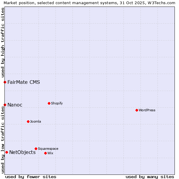 Market position of NetObjects vs. FairMate CMS vs. Nanoc