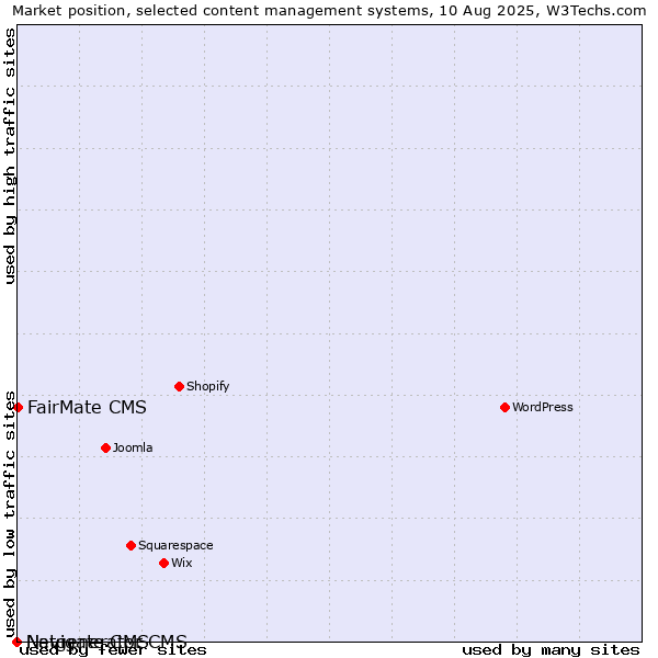 Market position of FairMate CMS vs. Navigate CMS vs. Netgenerator CMS