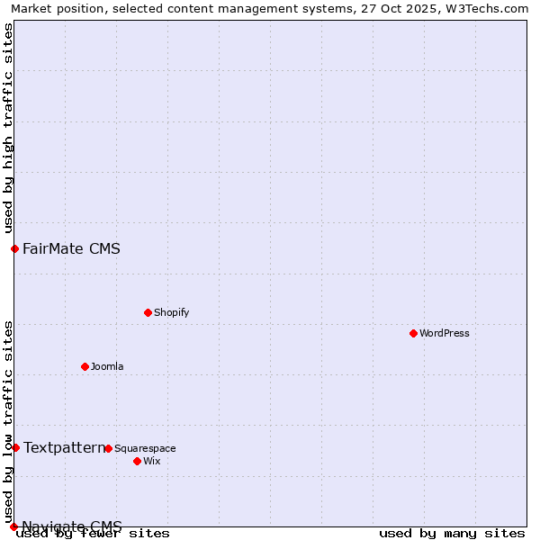 Market position of Textpattern vs. FairMate CMS vs. Navigate CMS
