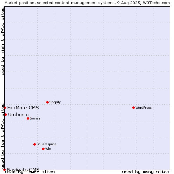 Market position of Umbraco vs. FairMate CMS vs. Navigate CMS