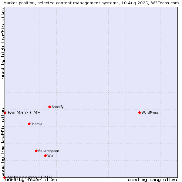 Market position of FairMate CMS vs. Netgenerator CMS