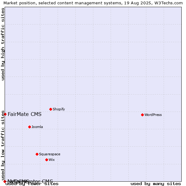 Market position of FairMate CMS vs. NVDCMS vs. Netgenerator CMS