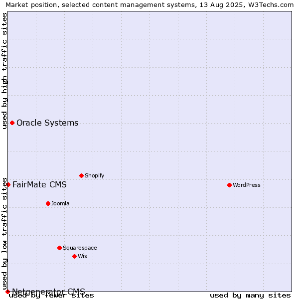 Market position of Oracle Systems vs. FairMate CMS vs. Netgenerator CMS