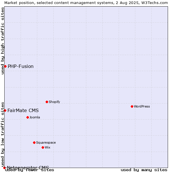 Market position of PHP-Fusion vs. FairMate CMS vs. Netgenerator CMS