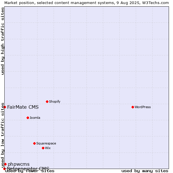 Market position of phpwcms vs. FairMate CMS vs. Netgenerator CMS