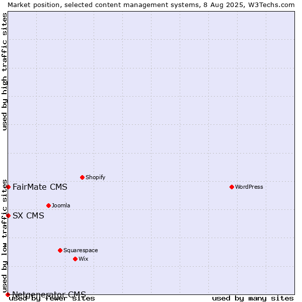 Market position of FairMate CMS vs. SX CMS vs. Netgenerator CMS
