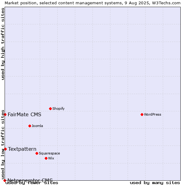 Market position of Textpattern vs. FairMate CMS vs. Netgenerator CMS