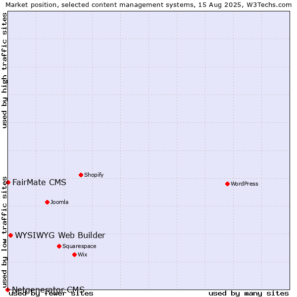 Market position of WYSIWYG Web Builder vs. FairMate CMS vs. Netgenerator CMS