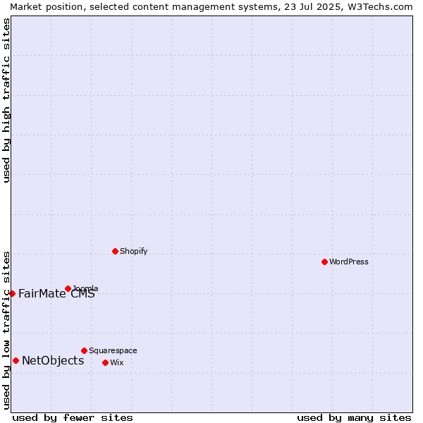 Market position of NetObjects vs. FairMate CMS