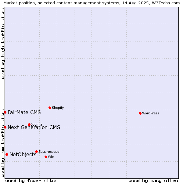 Market position of NetObjects vs. FairMate CMS vs. Next Generation CMS
