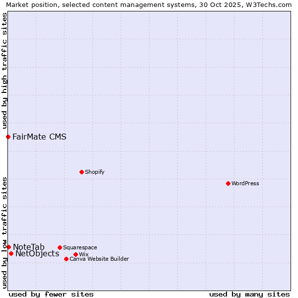 Market position of NetObjects vs. NoteTab vs. FairMate CMS