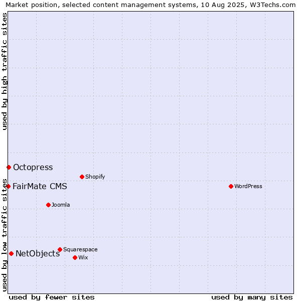 Market position of NetObjects vs. Octopress vs. FairMate CMS