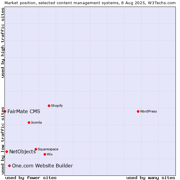 Market position of One.com Website Builder vs. NetObjects vs. FairMate CMS