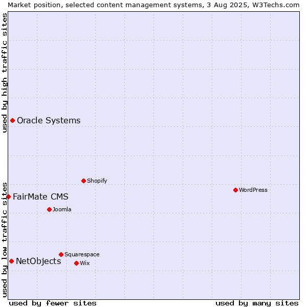 Market position of Oracle Systems vs. NetObjects vs. FairMate CMS