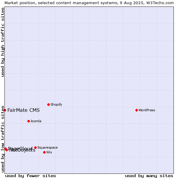 Market position of NetObjects vs. PageCloud vs. FairMate CMS