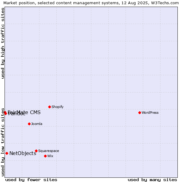 Market position of NetObjects vs. Pandoc vs. FairMate CMS