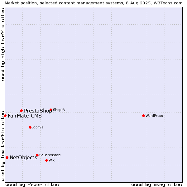 Market position of PrestaShop vs. NetObjects vs. FairMate CMS