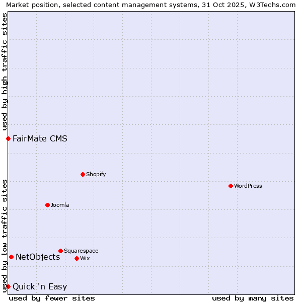 Market position of NetObjects vs. FairMate CMS vs. Quick 'n Easy