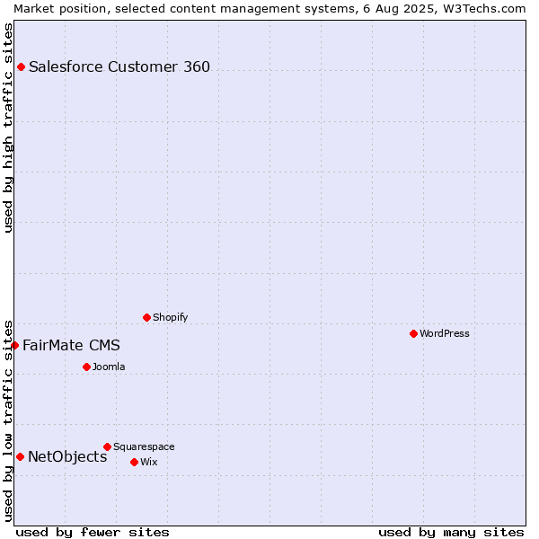 Market position of Salesforce Customer 360 vs. NetObjects vs. FairMate CMS